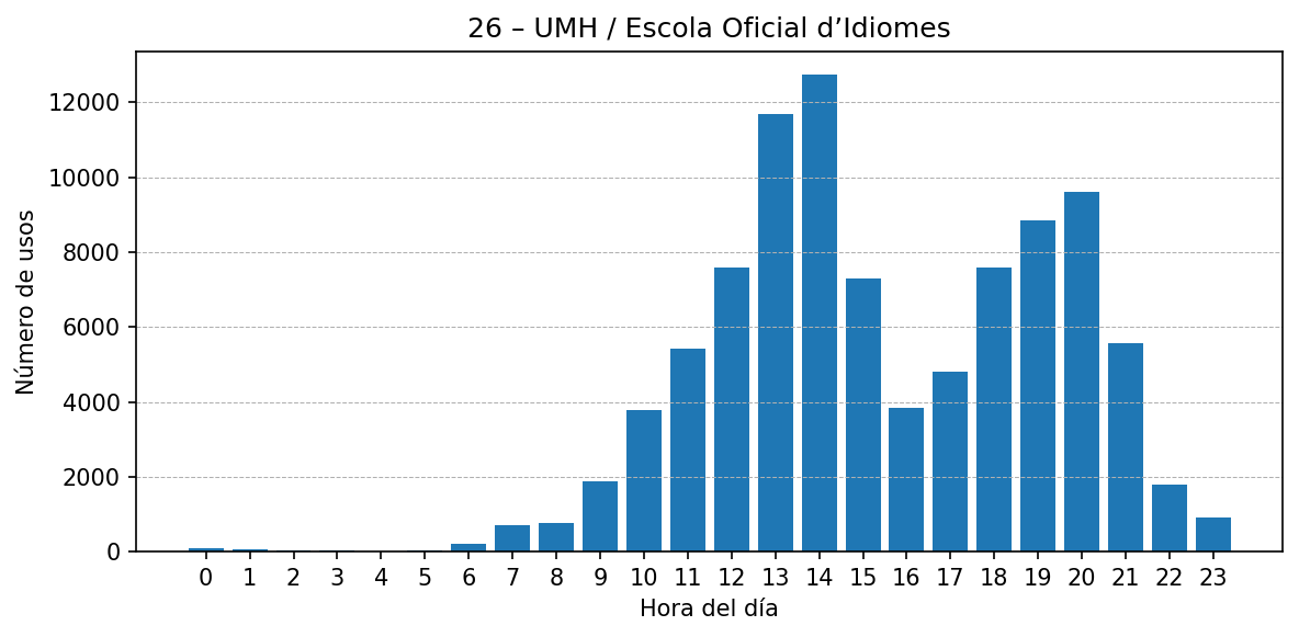 Estación 026 – UMH / Escola Oficial d’Idiomes